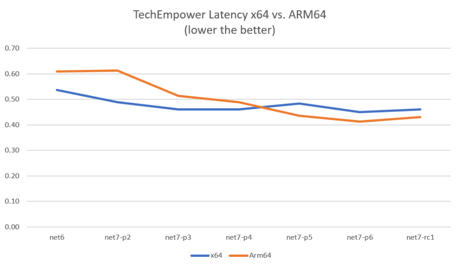 دات نت 7 سی شارپ 11