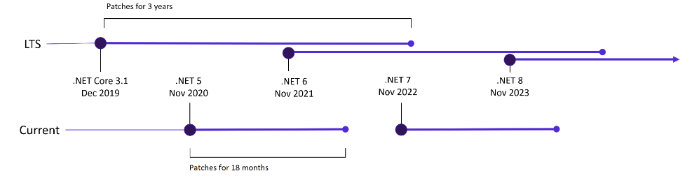 دات نت 7 سی شارپ 11 تایم لاین دات نت